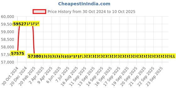 moglix.com Miranda 61mm HSS Taper Shank Core Drill miranda Price History Graph from 30 Oct 2024 to 9 Oct 2025