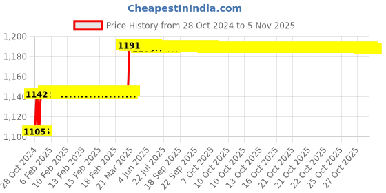 moglix.com Miranda 6.1mm M2 Gold Jobber Series HSS Parallel Shank Drill (Pack of 10) miranda Price History Graph from 28 Oct 2024 to 3 Nov 2025