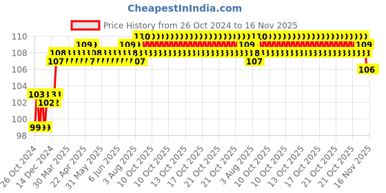 moglix.com Miranda 6.1mm M2 Standard Jobber Series HSS Parallel Shank Drill miranda Price History Graph from 26 Oct 2024 to 16 Nov 2025
