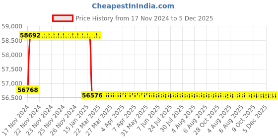 moglix.com Miranda 61mm M35 Super HSS Taper Shank Drill miranda Price History Graph from 17 Nov 2024 to 5 Dec 2025