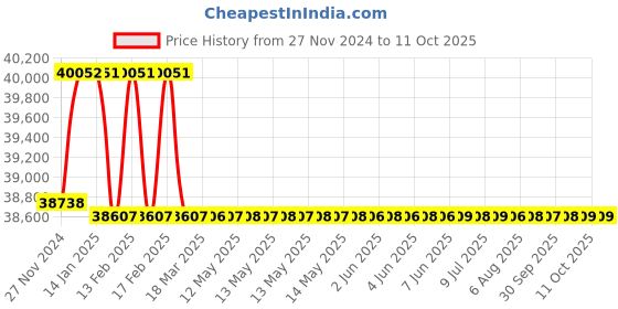 moglix.com Miranda 62.5mm M2 Regular HSS Taper Shank Drill miranda Price History Graph from 27 Nov 2024 to 11 Oct 2025