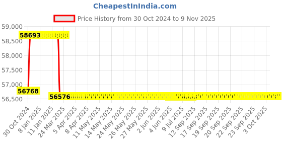 moglix.com Miranda 62.5mm M35 Super HSS Taper Shank Drill miranda Price History Graph from 30 Oct 2024 to 9 Nov 2025