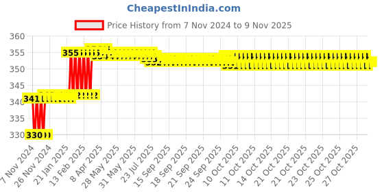 moglix.com Miranda 6.2mm M2 Regular HSS Taper Shank Drill miranda Price History Graph from 7 Nov 2024 to 8 Nov 2025
