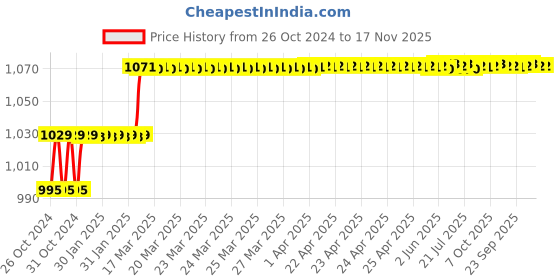 moglix.com Miranda 6.2mm M2 Standard Jobber Series HSS Parallel Shank Drill (Pack of 10) miranda Price History Graph from 26 Oct 2024 to 17 Nov 2025