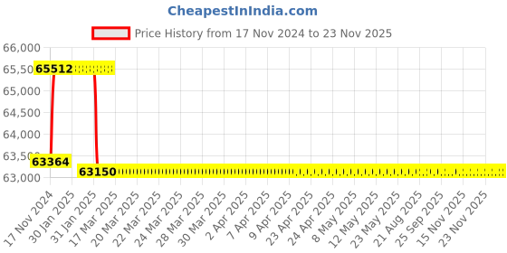 moglix.com Miranda 63.5mm HSS Taper Shank Core Drill miranda Price History Graph from 17 Nov 2024 to 22 Nov 2025
