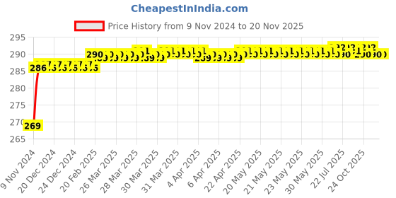 moglix.com Miranda 6.35mm Long Series HSS Parallel Shank Drill miranda Price History Graph from 9 Nov 2024 to 19 Nov 2025