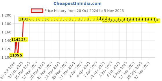 moglix.com Miranda 6.35mm M2 Gold Jobber Series HSS Parallel Shank Drill (Pack of 10) miranda Price History Graph from 28 Oct 2024 to 5 Nov 2025