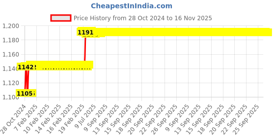 moglix.com Miranda 6.3mm M2 Gold Jobber Series HSS Parallel Shank Drill (Pack of 10) miranda Price History Graph from 28 Oct 2024 to 16 Nov 2025