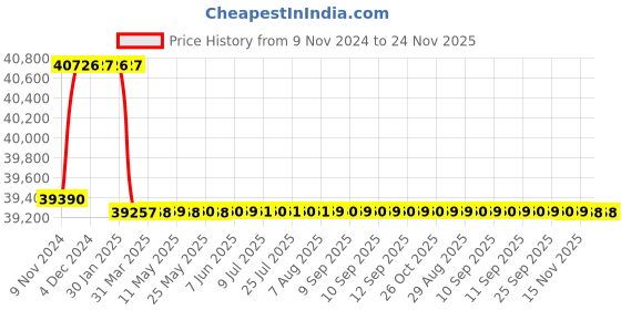 moglix.com Miranda 63mm M2 Regular HSS Taper Shank Drill miranda Price History Graph from 9 Nov 2024 to 23 Nov 2025