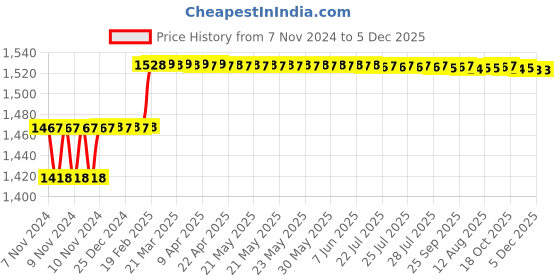 moglix.com Miranda 6.3mm M35 Super Jobber Series HSS Parallel Shank Drill (Pack of 10) miranda Price History Graph from 7 Nov 2024 to 4 Dec 2025
