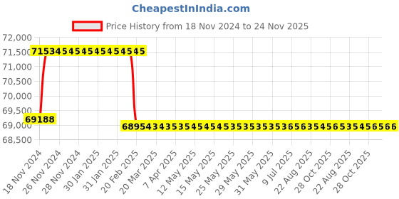 moglix.com Miranda 64mm HSS Taper Shank Core Drill miranda Price History Graph from 18 Nov 2024 to 24 Nov 2025