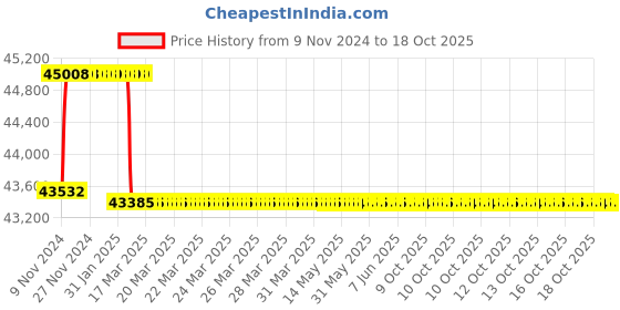 moglix.com Miranda 64mm M2 Regular HSS Taper Shank Drill miranda Price History Graph from 9 Nov 2024 to 18 Oct 2025