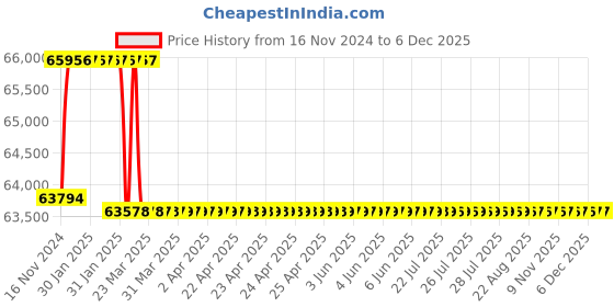 moglix.com Miranda 64mm M35 Super HSS Taper Shank Drill miranda Price History Graph from 16 Nov 2024 to 5 Dec 2025