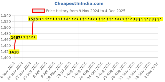 moglix.com Miranda 6.4mm M35 Super Jobber Series HSS Parallel Shank Drill (Pack of 10) miranda Price History Graph from 9 Nov 2024 to 4 Dec 2025