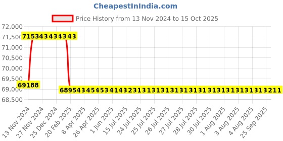 moglix.com Miranda 65.09mm HSS Taper Shank Core Drill miranda Price History Graph from 13 Nov 2024 to 14 Oct 2025