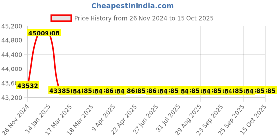 moglix.com Miranda 65.09mm M2 Regular HSS Taper Shank Drill miranda Price History Graph from 26 Nov 2024 to 15 Oct 2025