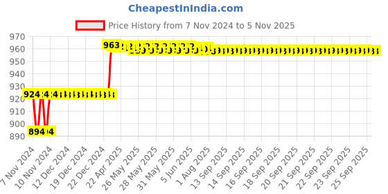 moglix.com Miranda 6.5mm Extra Long HSS Parallel Shank Drill, Overall Length: 200 mm miranda Price History Graph from 7 Nov 2024 to 4 Nov 2025