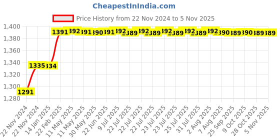 moglix.com Miranda 6.5mm Extra Long HSS Parallel Shank Drill, Overall Length: 250 mm miranda Price History Graph from 22 Nov 2024 to 5 Nov 2025