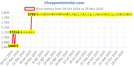 moglix.com Miranda 6.5mm Extra Long HSS Parallel Shank Drill, Overall Length: 300 mm miranda Price History Graph from 28 Oct 2024 to 24 Nov 2025