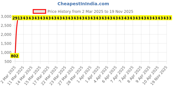 moglix.com Miranda 6.5mm Jobber Series Parallel Shank Forged Form HSS Drill (Pack of 10) miranda Price History Graph from 2 Mar 2025 to 19 Nov 2025