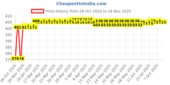 moglix.com Miranda 6.5mm Long Series HSS Parallel Shank Drill miranda Price History Graph from 28 Oct 2024 to 16 Nov 2025