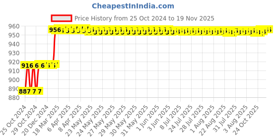 moglix.com Miranda 6.5mm Long Series HSS Taper Shank Twist Drill, Overall Length: 167 mm miranda Price History Graph from 25 Oct 2024 to 18 Nov 2025