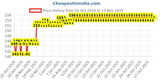 moglix.com Miranda 6.5mm M2 Gold Jobber Series HSS Parallel Shank Drill miranda Price History Graph from 25 Oct 2024 to 10 Nov 2025