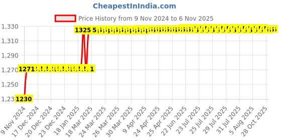 moglix.com Miranda 6.5mm M2 Gold Stub Series HSS Parallel Shank Drill (Pack of 10) miranda Price History Graph from 9 Nov 2024 to 5 Nov 2025