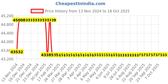 moglix.com Miranda 65mm M2 Regular HSS Taper Shank Drill miranda Price History Graph from 13 Nov 2024 to 18 Oct 2025