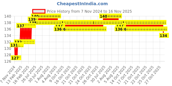 moglix.com Miranda 6.5mm M2 Standard Jobber Series HSS Parallel Shank Drill miranda Price History Graph from 7 Nov 2024 to 15 Nov 2025