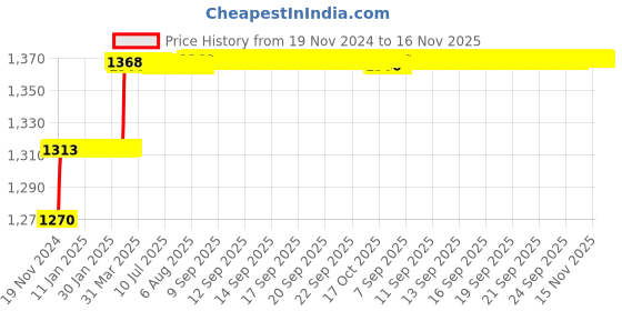moglix.com Miranda 6.5mm M2 Standard Jobber Series HSS Parallel Shank Drill (Pack of 10) miranda Price History Graph from 19 Nov 2024 to 15 Nov 2025