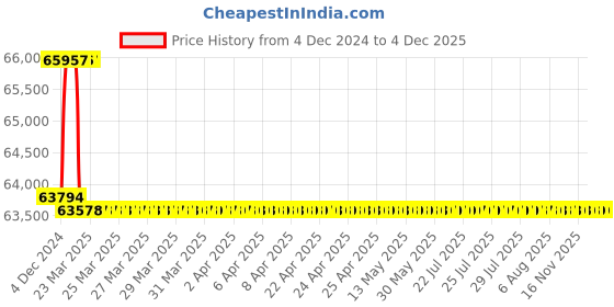 moglix.com Miranda 65mm M35 Super HSS Taper Shank Drill miranda Price History Graph from 4 Dec 2024 to 4 Dec 2025