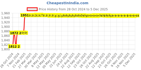 moglix.com Miranda 6.63mm M35 Super Jobber Series HSS Parallel Shank Drill (Pack of 10) miranda Price History Graph from 28 Oct 2024 to 5 Dec 2025