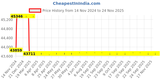 moglix.com Miranda 66.67mm M2 Regular HSS Taper Shank Drill miranda Price History Graph from 14 Nov 2024 to 24 Nov 2025