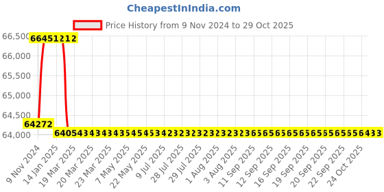 moglix.com Miranda 66.67mm M35 Super HSS Taper Shank Drill miranda Price History Graph from 9 Nov 2024 to 28 Oct 2025