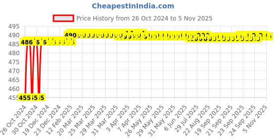 moglix.com Miranda 6.6mm Long Series HSS Parallel Shank Drill miranda Price History Graph from 26 Oct 2024 to 4 Nov 2025