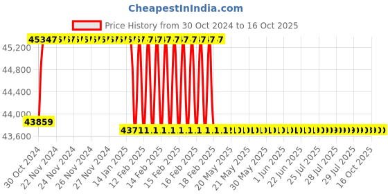 moglix.com Miranda 66mm M2 Regular HSS Taper Shank Drill miranda Price History Graph from 30 Oct 2024 to 15 Oct 2025