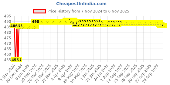 moglix.com Miranda 6.75mm Long Series HSS Parallel Shank Drill miranda Price History Graph from 7 Nov 2024 to 5 Nov 2025