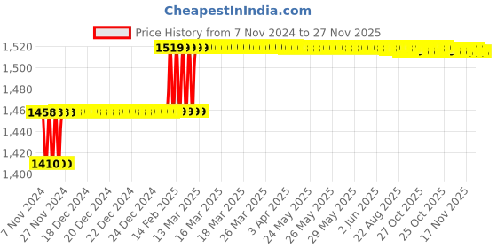 moglix.com Miranda 6.75mm M2 Gold Jobber Series HSS Parallel Shank Drill (Pack of 10) miranda Price History Graph from 7 Nov 2024 to 27 Nov 2025