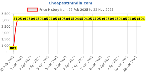 moglix.com Miranda 6.75mm Stub Series Parallel Shank Gold HSS Drill (Pack of 10) miranda Price History Graph from 27 Feb 2025 to 22 Nov 2025