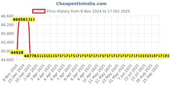moglix.com Miranda 67mm M2 Regular HSS Taper Shank Drill miranda Price History Graph from 8 Nov 2024 to 16 Oct 2025