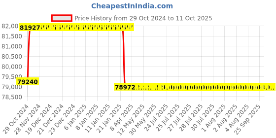 moglix.com Miranda 68.26mm HSS Taper Shank Core Drill miranda Price History Graph from 29 Oct 2024 to 11 Oct 2025