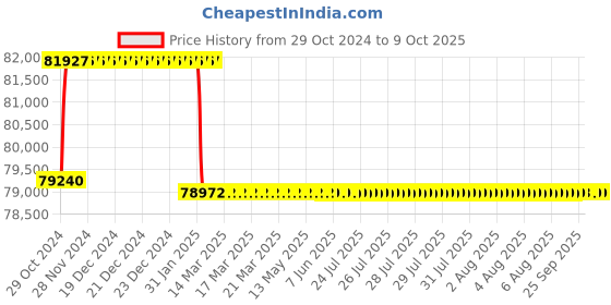 moglix.com Miranda 68mm HSS Taper Shank Core Drill miranda Price History Graph from 29 Oct 2024 to 9 Oct 2025