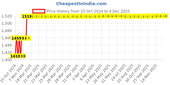 moglix.com Miranda 6.8mm M2 Gold Jobber Series HSS Parallel Shank Drill (Pack of 10) miranda Price History Graph from 25 Oct 2024 to 4 Dec 2025