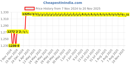 moglix.com Miranda 6.8mm M2 Gold Stub Series HSS Parallel Shank Drill (Pack of 10) miranda Price History Graph from 7 Nov 2024 to 19 Nov 2025