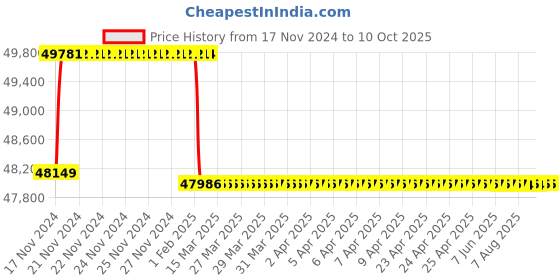 moglix.com Miranda 68mm M2 Regular HSS Taper Shank Drill miranda Price History Graph from 17 Nov 2024 to 9 Oct 2025