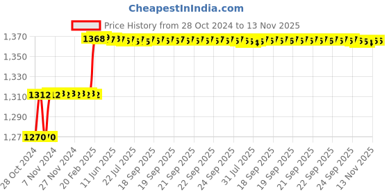 moglix.com Miranda 6.8mm M2 Standard Jobber Series HSS Parallel Shank Drill (Pack of 10) miranda Price History Graph from 28 Oct 2024 to 13 Nov 2025