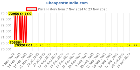 moglix.com Miranda 68mm M35 Super HSS Taper Shank Drill miranda Price History Graph from 7 Nov 2024 to 22 Nov 2025