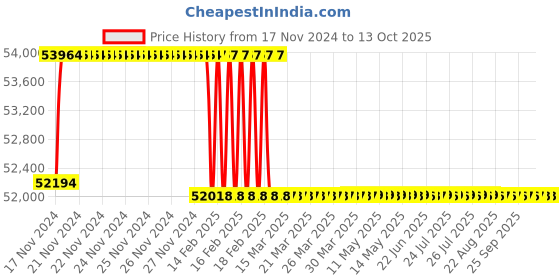 moglix.com Miranda 69.85mm M2 Regular HSS Taper Shank Drill miranda Price History Graph from 17 Nov 2024 to 13 Oct 2025