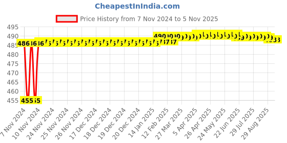moglix.com Miranda 6.9mm Long Series HSS Parallel Shank Drill miranda Price History Graph from 7 Nov 2024 to 5 Nov 2025